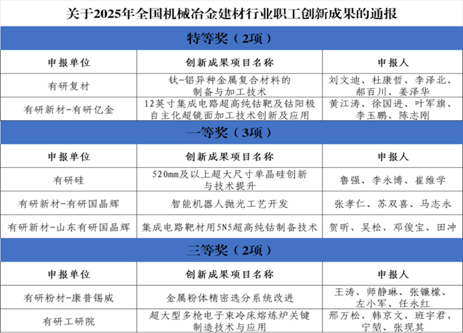 喜報！中國有研一批職工創(chuàng)新成果榮獲2025年全國機械冶金建材行業(yè)職工創(chuàng)新成果獎